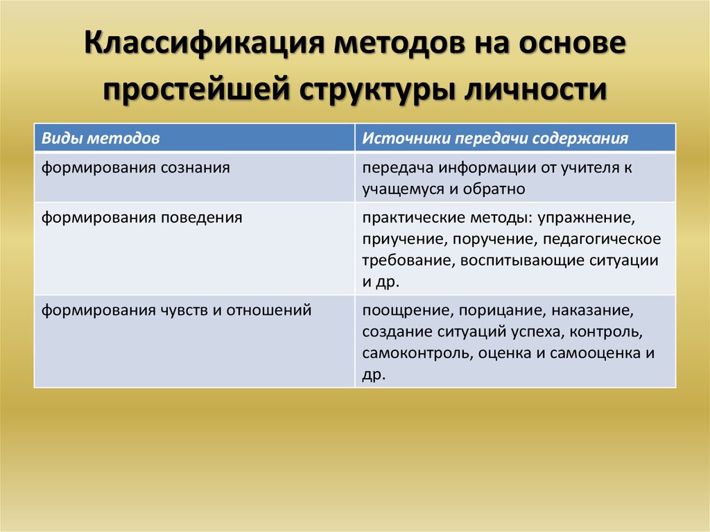 Психологические основы преподавания. Структура методов воспитания. Классификация методов воспитания по структуре личности.. Основы классификации методов воспитания. Методика структура личности.