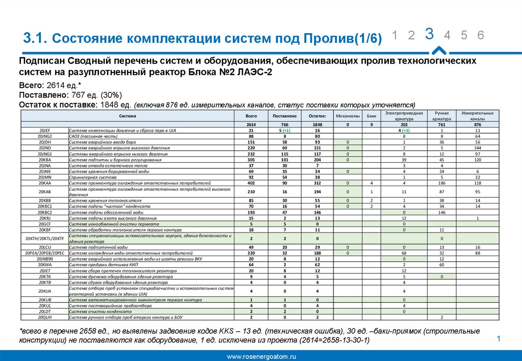 Сводный перечень новых инвестиционных проектов Состояние комплектации систем под Пролив(1/6) - презентация онлайн