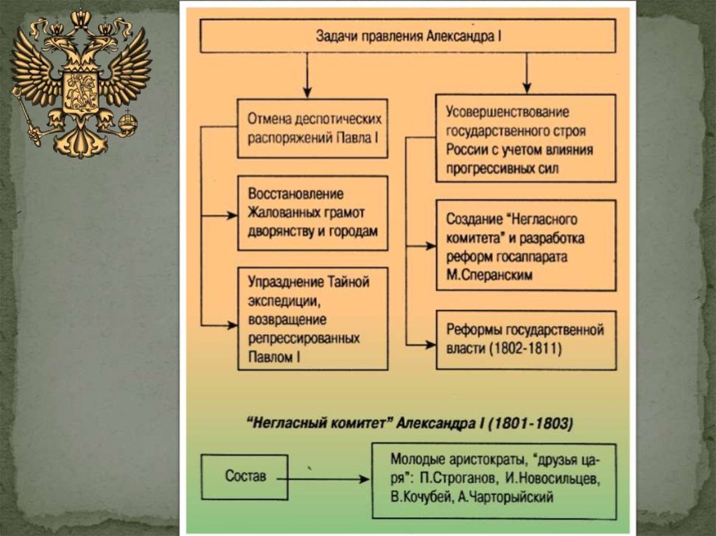 Схема управления александра 1