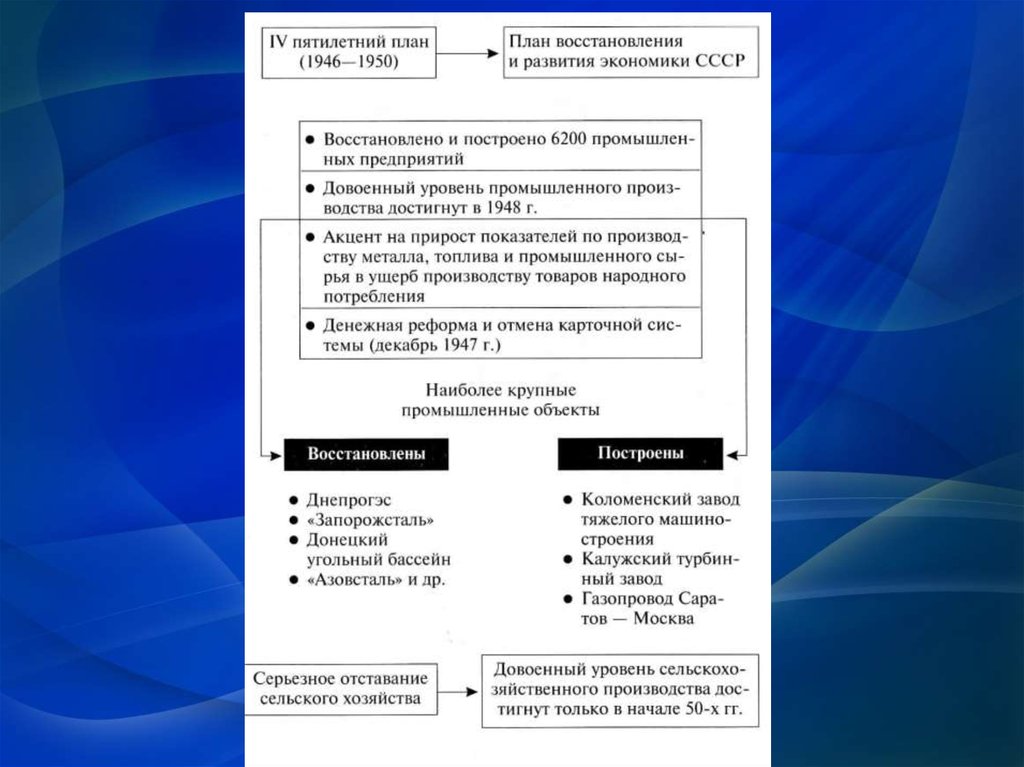 В результате выполнения iv пятилетнего плана 1946 1950 в ссср был восстановлен днепрогэс