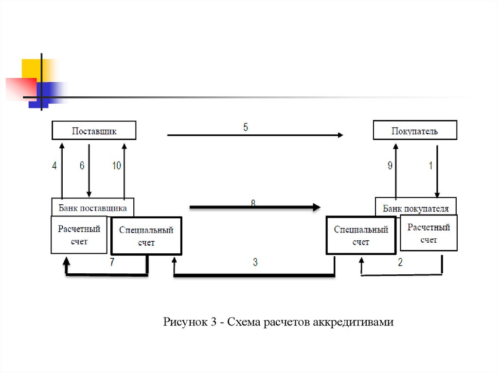 Расчеты с покупателями. Схема расчетов с покупателями. Схема формы расчетов с покупателями и заказчиками. Схема расчетов с покупателями поставщиками. Виды расчетов с покупателями схема.