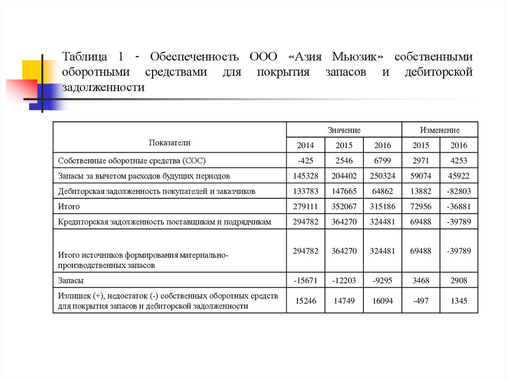 Анализ собственного оборотного капитала. Таблица обеспеченности. Анализ обеспеченности собственными оборотными средствами. Анализ расчетов с покупателями.