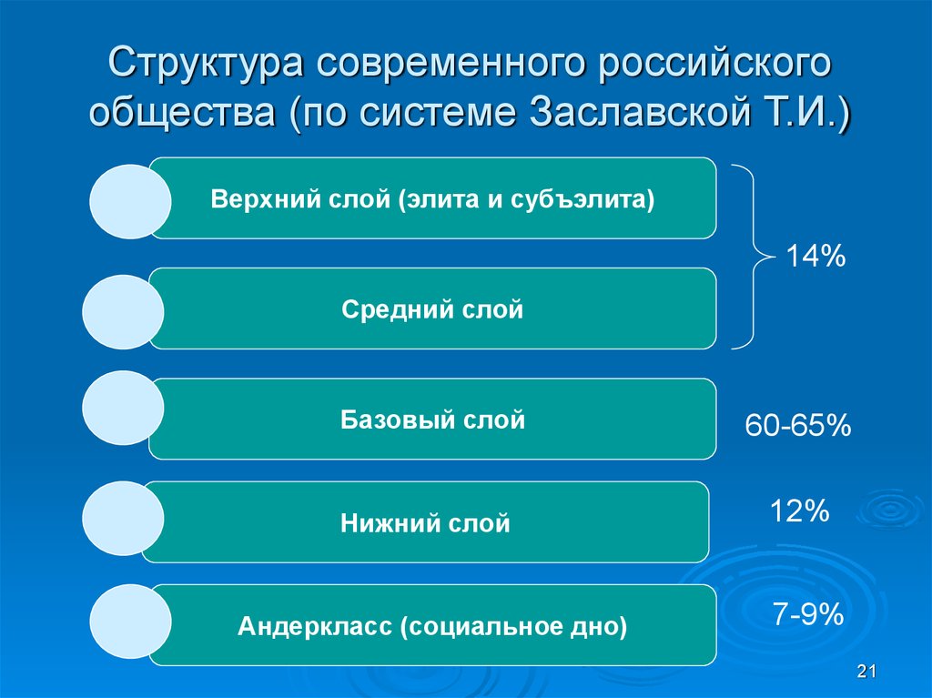 Современное российское общество презентация