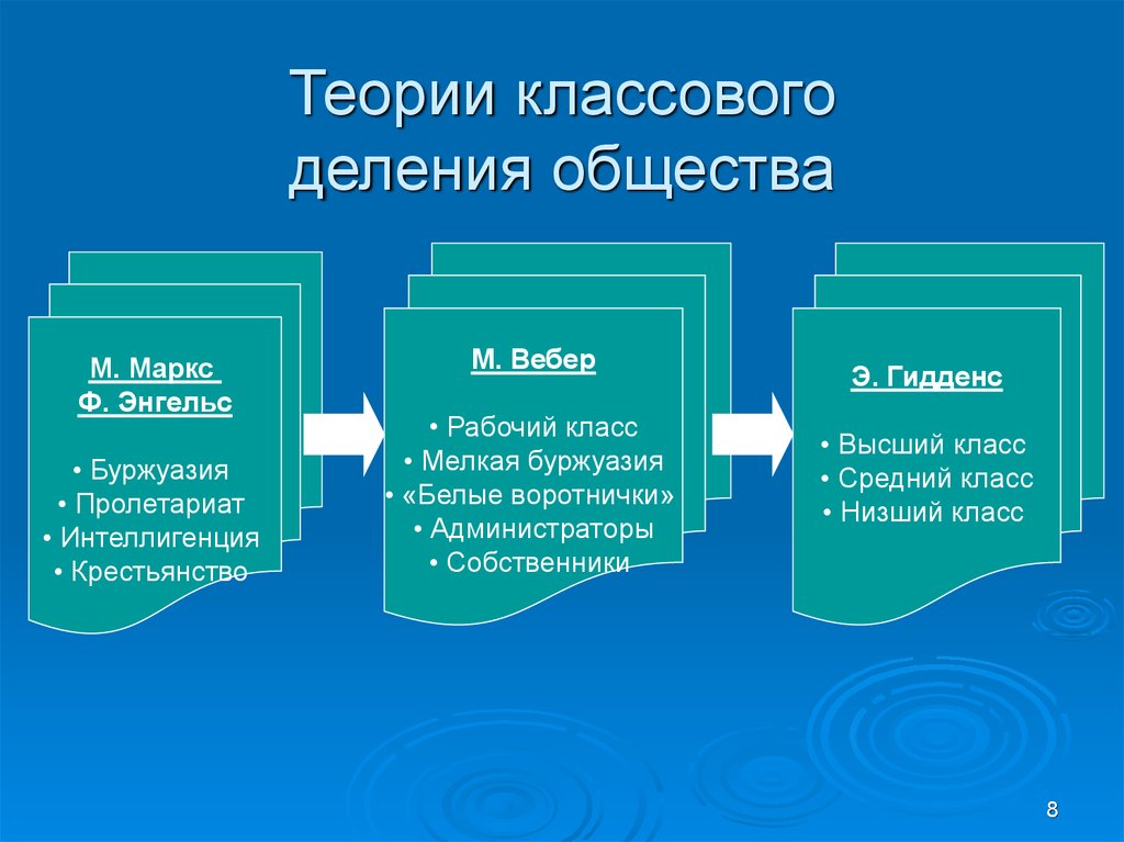 Социальное общество обществознание 8 класс. Теория классового деданич. Классовое деление общества. Теории классовой структуры общества.. Классовая теория деления общества.