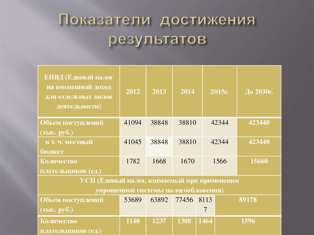 Достижение показателей. Показатели достижения результатов. Индикаторы достижения результата. Коэффициент достижения результата в здравоохранении. Показатели достигнутого результата.