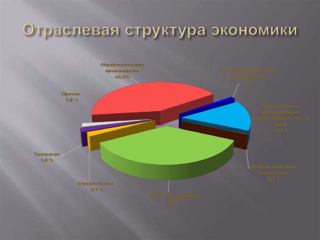 Отраслевая структура экономики стран