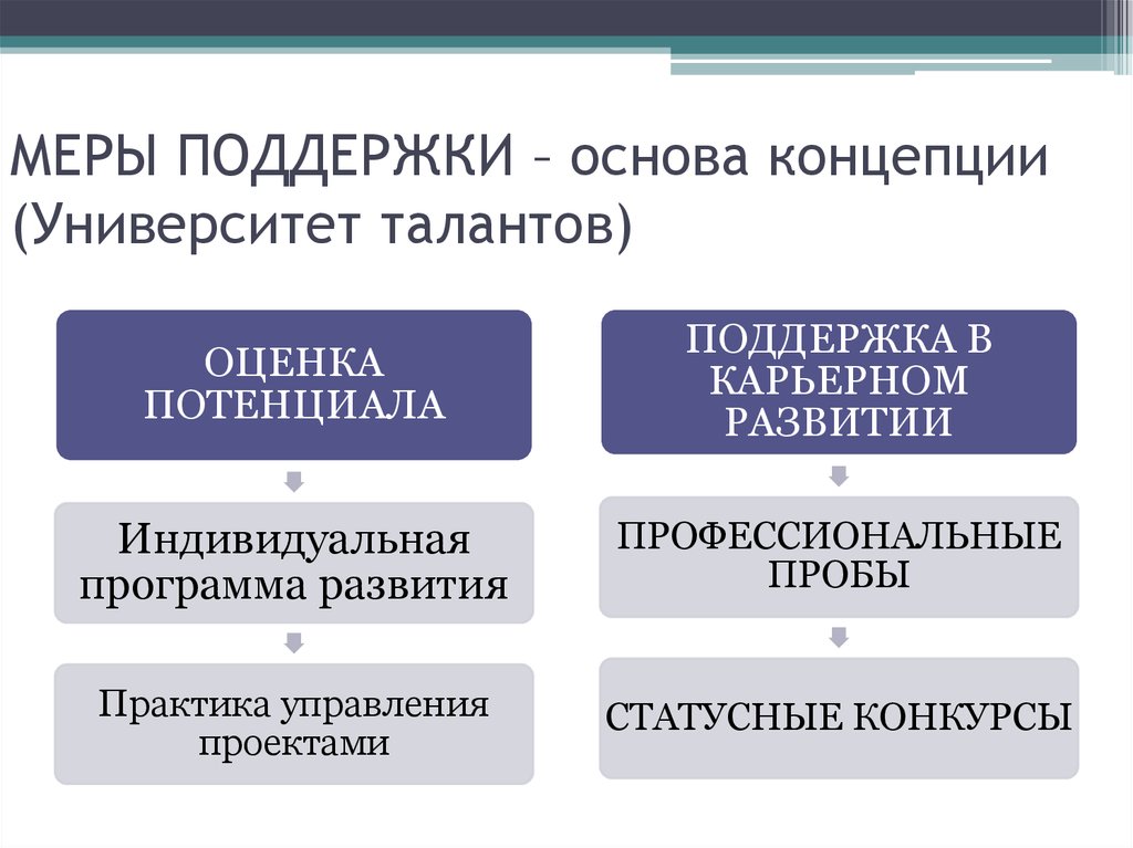 Поддержка основа. Концепция университета талантов. Концепция университета. Предпринимательский университет концепция. Понятие университет.