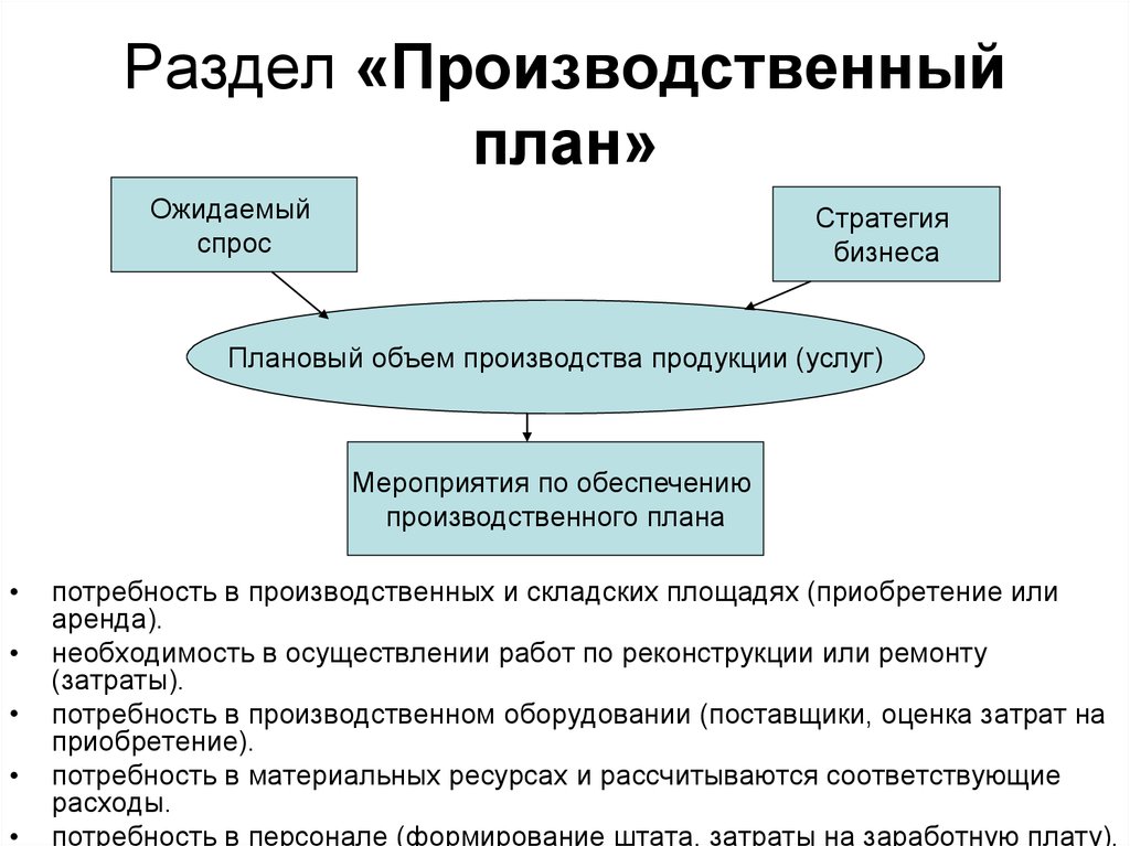 Разделы производственного плана