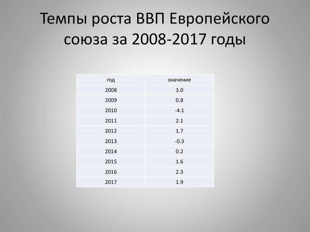 Измеритель роста ввп. Рост ВВП Евросоюза. Темпы роста ВВП стран Евросоюза. Динамика роста ВВП ЕС. ЕС 2018 ВВП.