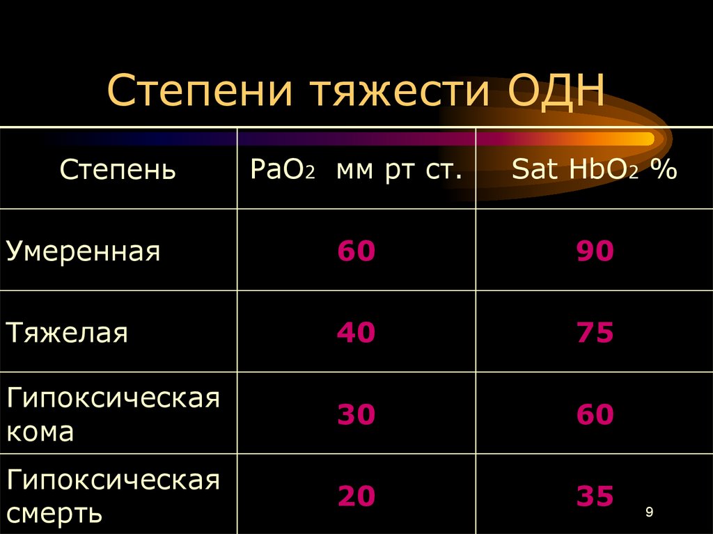 Степени дыхательной недостаточности у взрослых. Острая дыхательная недостаточность степени по сатурации. Дыхательная недостаточность 1 степени по сатурации. Дыхательная недостаточность степени тяжести по сатурации. Степень дыхательной недостаточности по уровню сатурации.