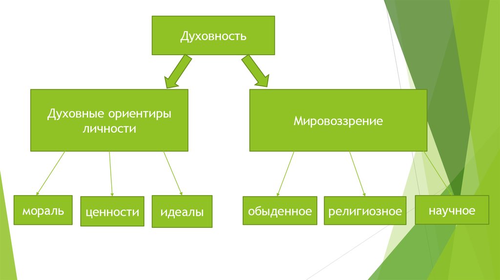 Духовные ориентиры личности