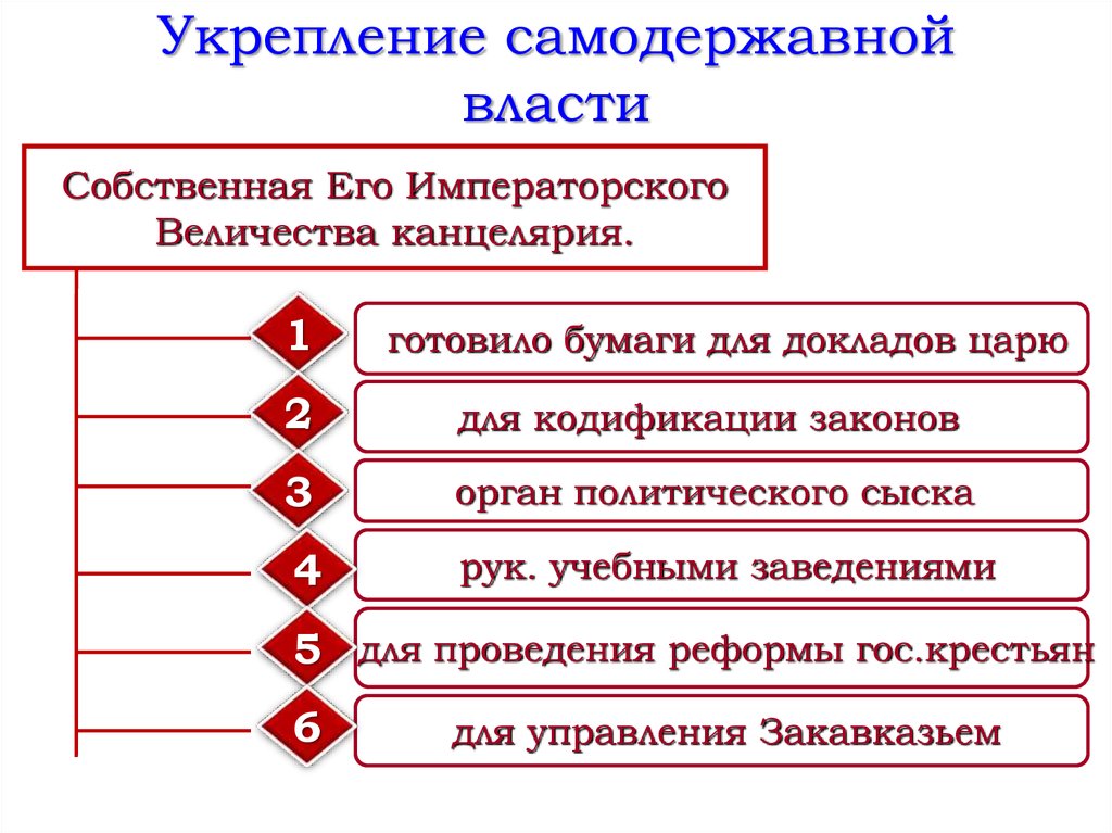 Укрепление самодержавия. Укрепление самодержавной власти. Усиление самодержавной власти. Укрепление самодержавной власти в России. Укрепление самодержавной власти при Николае 1.