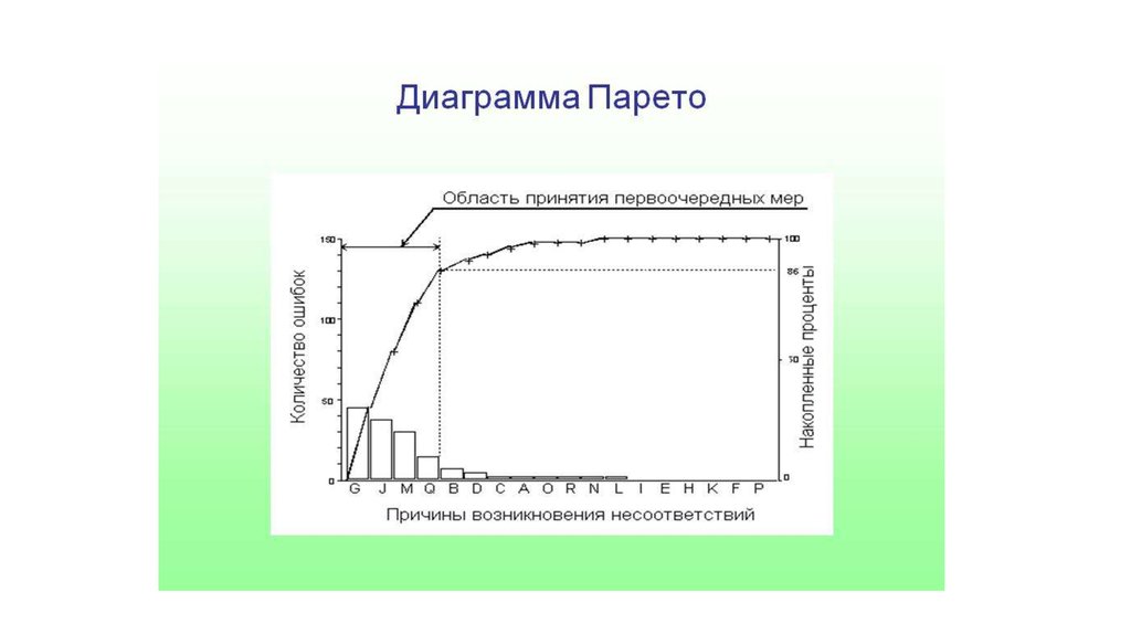 Построение диаграммы парето. Диаграмма Парето («линия 20/80»). Диаграмма Парето по видам и причинам брака. Диаграмма Парето по результатам деятельности. Этапы построения диаграммы Парето.