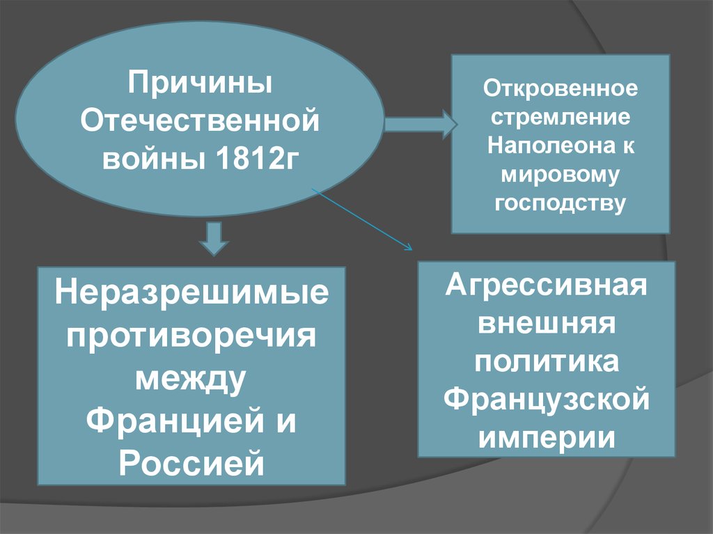 Причины отечественной 1812. Причины Отечественной войны 1812. Причины Отечественной войны 1812 г. Причины Отечественной войны 1812 года стремление Наполеона. Неразрешимые противоречия между Францией и Россией 1812.