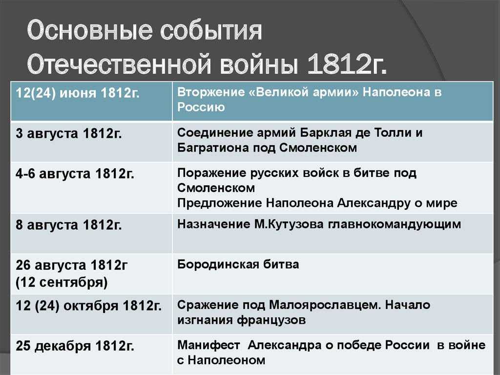 Отечественная война 1812 года планы сторон основные этапы и сражения войны