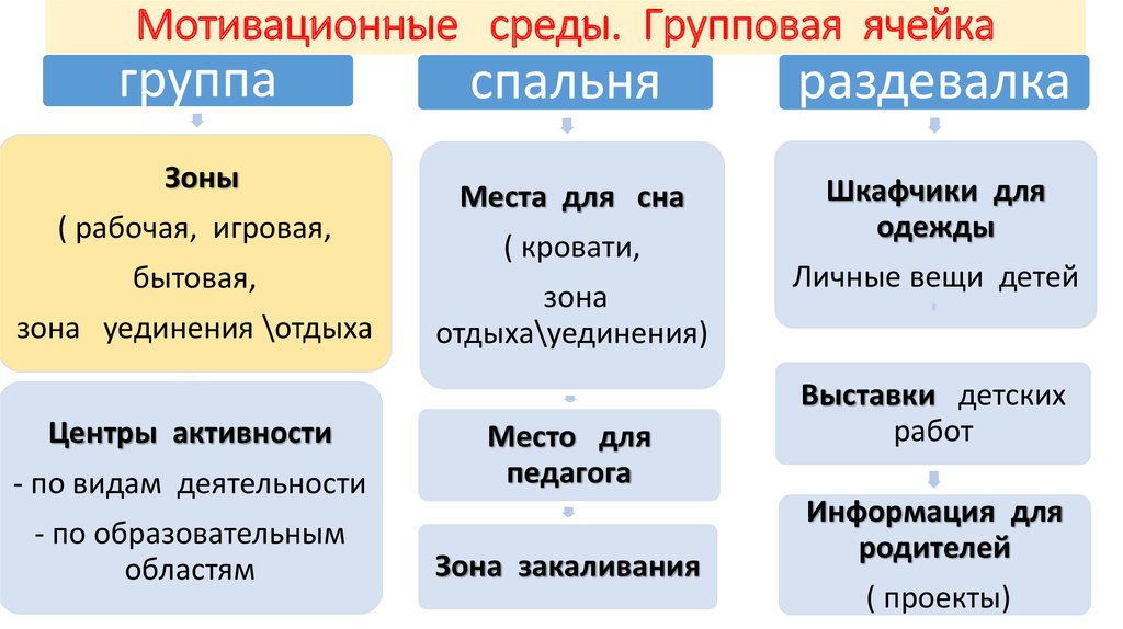 Развитие мотивирующей среды. Мотивационная среда. Мотивация на среду. Мотивирующее окружение. Мотивационная среда примеры.