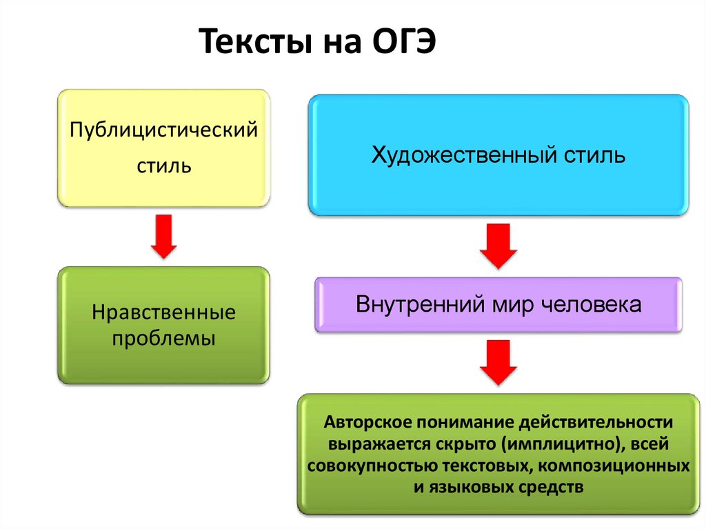 План текста огэ общество