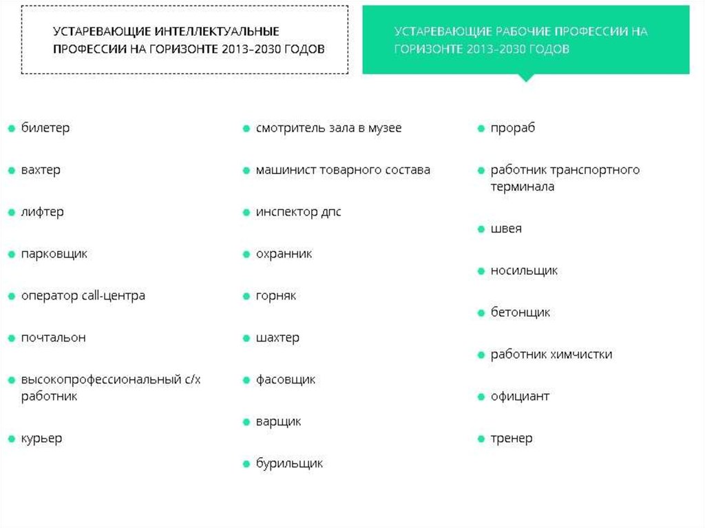 Устаревшие профессии. Устаревшие профессии список. Таблица профессии будущего. Профессии пенсионеры атлас профессий. Неактуальные профессии 2022.