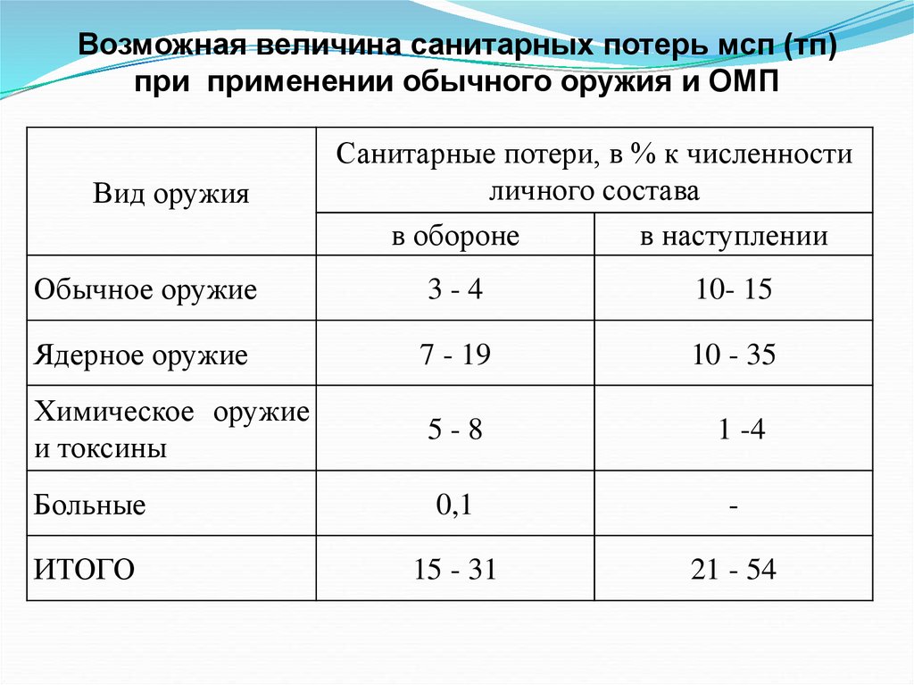 Возможная потеря. Санитарные потери формула расчета. Структура санитарных потерь при оружие массового поражения. Величина и структура санитарных потерь. Санитарные потери таблица.