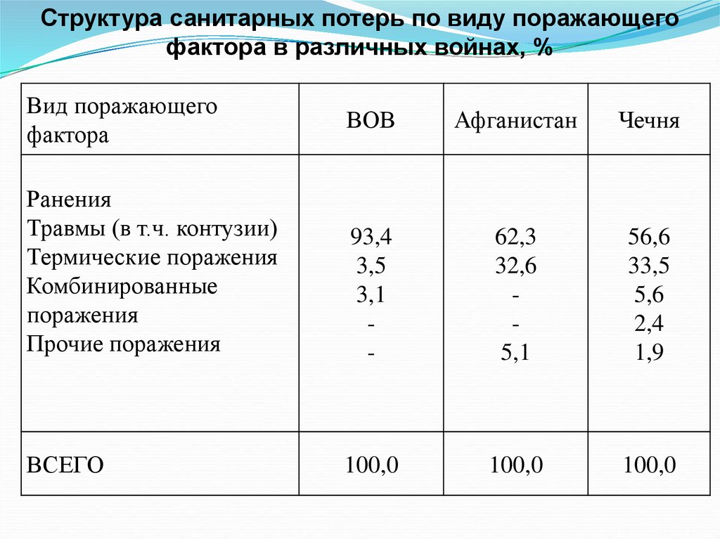 Структура санитарных потерь при дтп