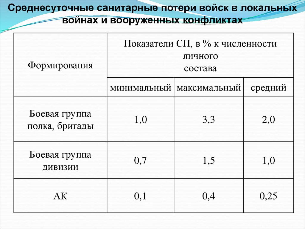 Потери нормальные. Соотношение безвозвратных и санитарных потерь составляет. Как считать санитарные потери. Санитарные потери и безвозвратные потери. Санитарные потери войск их классификация.