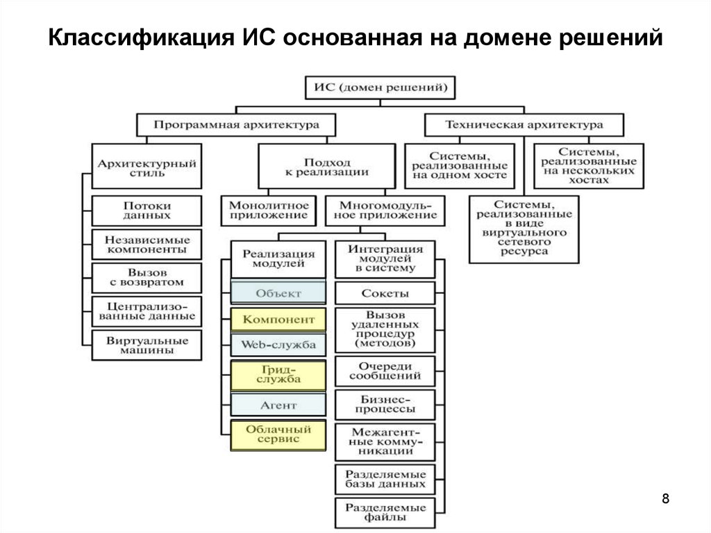 Классификация информационных услуг схема