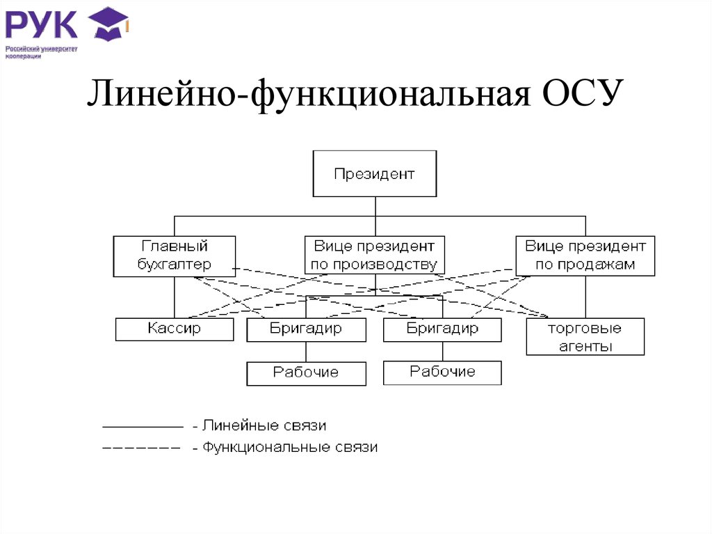 Линейная осу. Линейно-функциональная осу. Функциональная осу схема. Линейно-функционального типа осу. Характеристика функциональной осу.