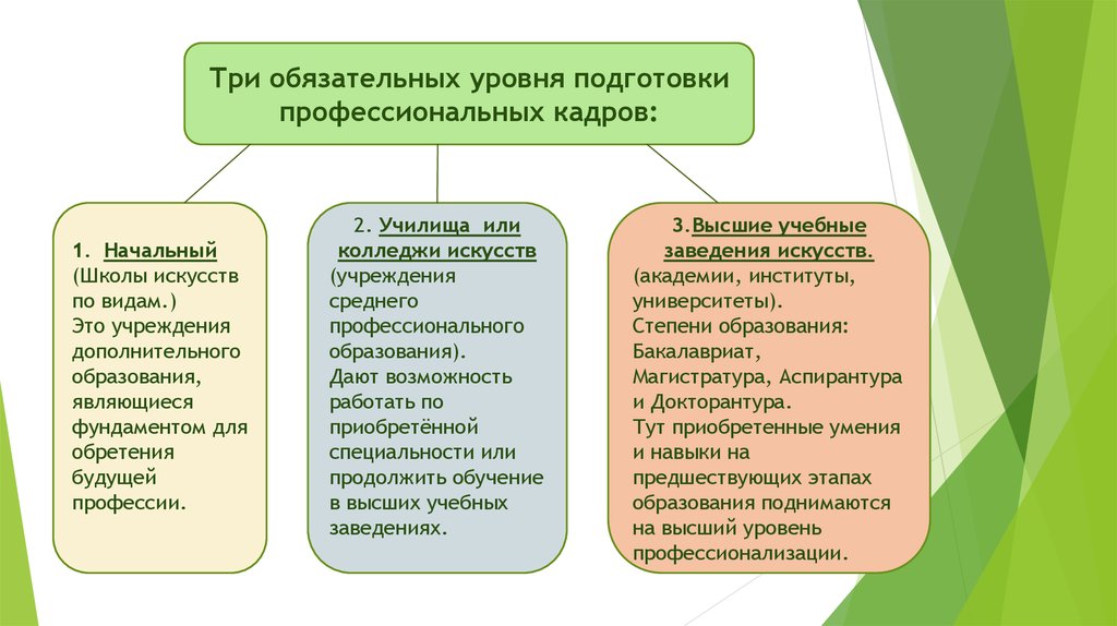 Три образования. Уровни художественного образования. Уровни искусства. 3 Степень художественного уровня. Начальный или средний уровень художественной подготовки.