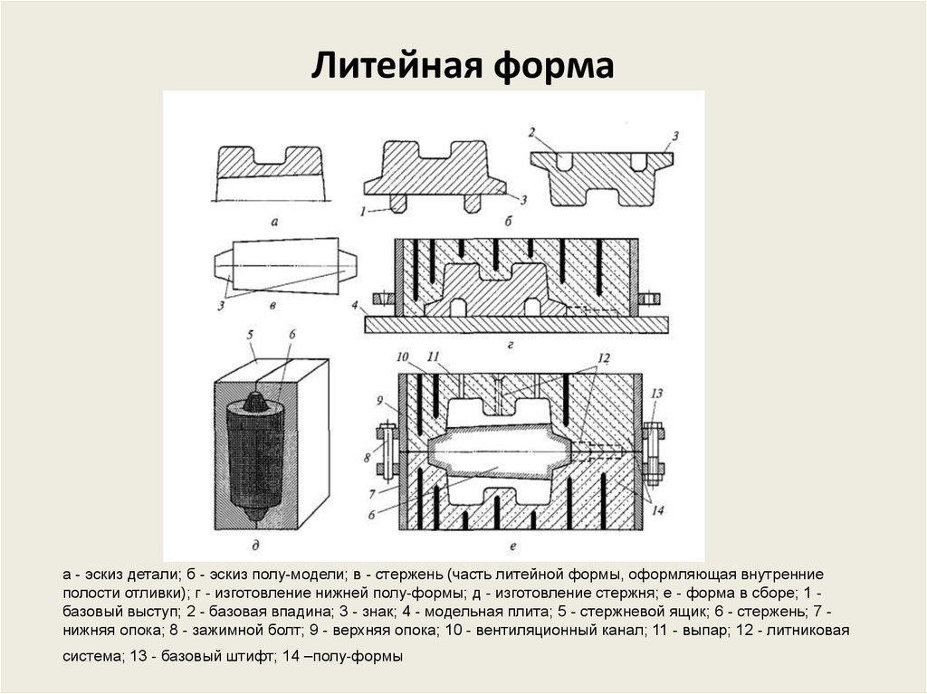 Технология изготовления формы. Чертеж отливки и литейной формы. Литье в ПГФ втулка. Принципиальная схема литейной формы. Эскиз литейной формы для отливки.