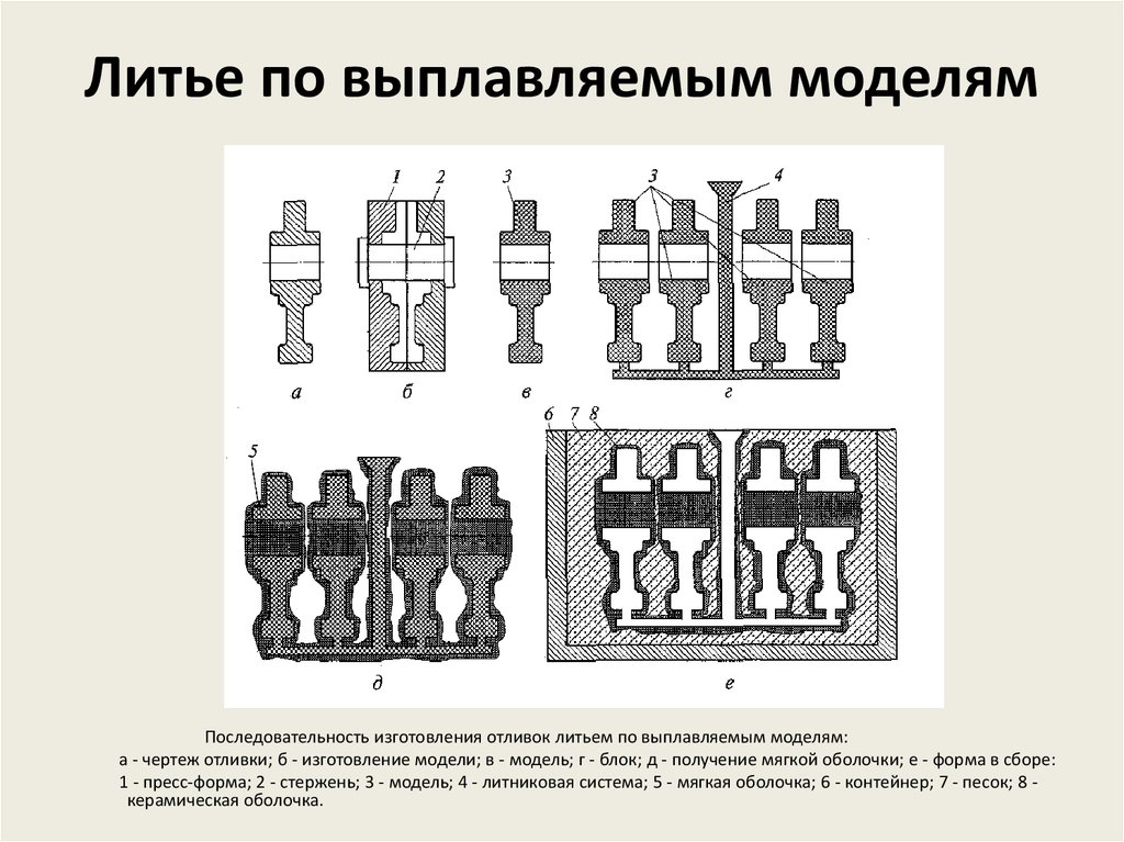 Литье по выплавляемым моделям