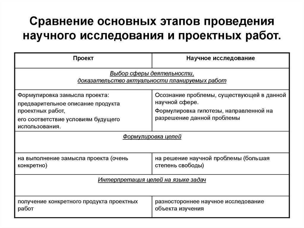 Основные этапы научного исследования презентация