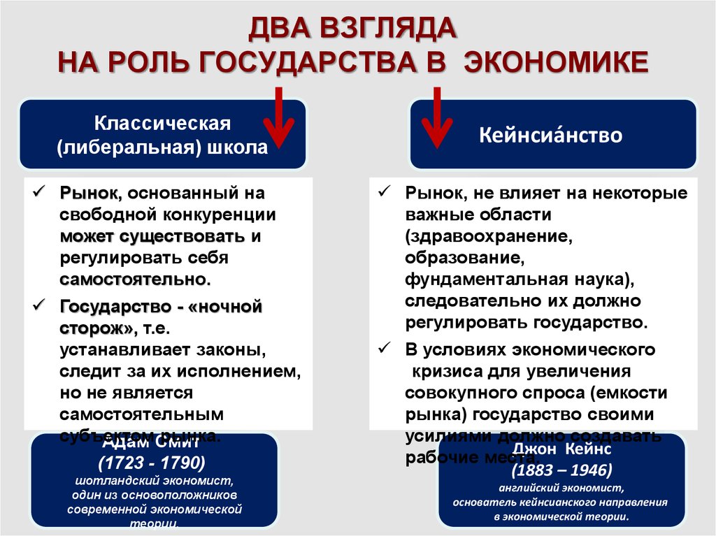 План по теме роль государства в рыночной экономике