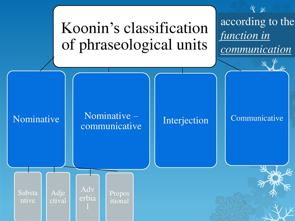 According. Classification of phraseological Units. Communicative phraseological Units. Smirnitsky classification of phraseological Units. Koonin classification of phraseological.