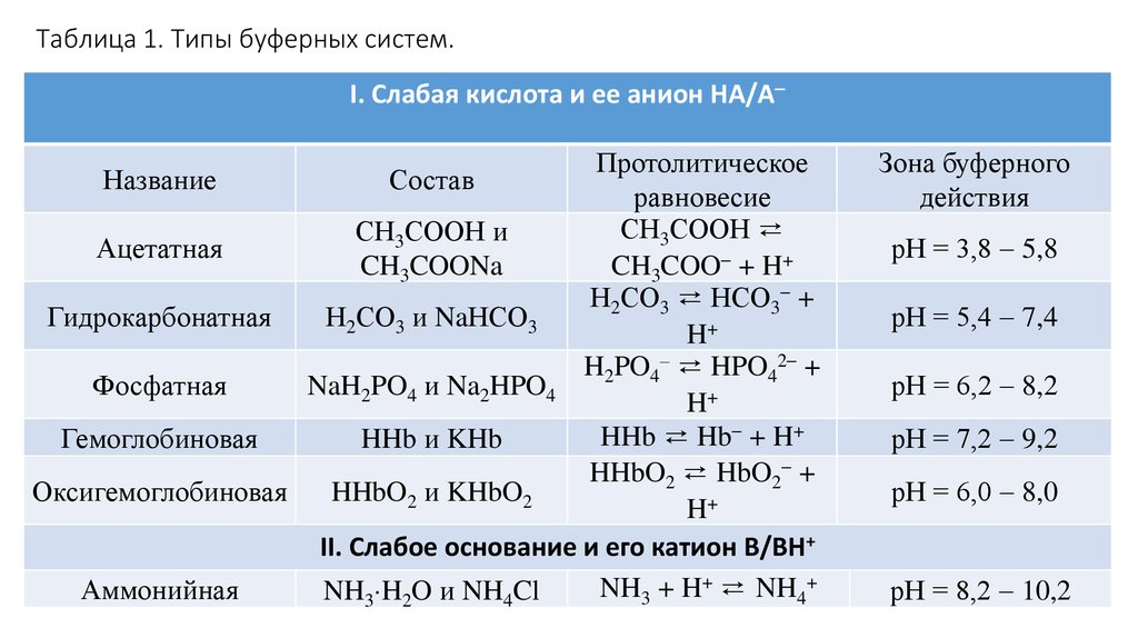 Презентация буферные системы