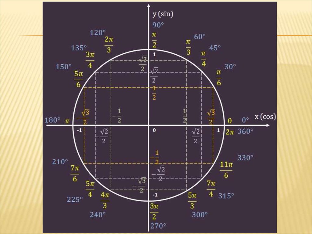Круг п 12. Тригонометрический круг 3п. Числовая окружность тригонометрия 10 класс. Косинус 1 на единичной окружности. Единичная окружность со значениями синусов.
