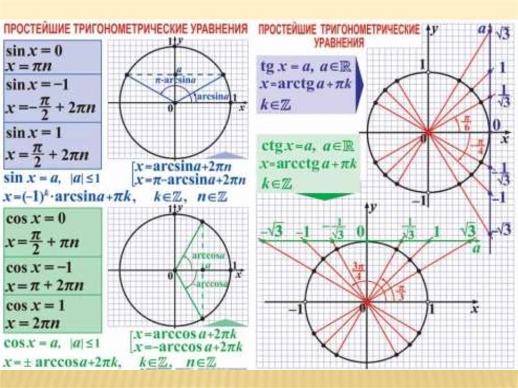 Простейшие тригонометрические уравнения с ответами. Формула тангенса тригонометрические уравнения. Решение простейших тригонометрических уравнений на окружности. Решение простейших уравнений синус косинус. Решение простейших тригонометрических уравнений тангенс.