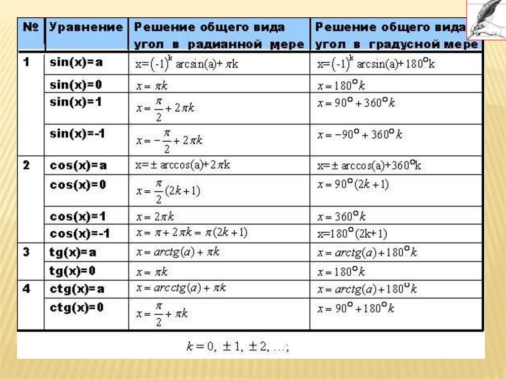 Формулы тригонометрии тригонометрические уравнения 10 класс. Формулы для решения тригонометрических уравнений. Решение простейших тригонометрических уравнений формулы. Формулы решение простых тригонометрических уравнений.