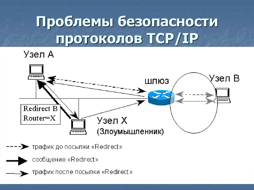 Ложный маршрут. Сетевые атаки перехват трафика. Роутер для перехвата трафика. Проблемы безопасности IP-сетей. Уязвимости TCP/IP.