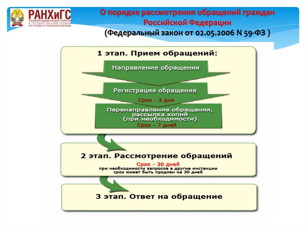 Делопроизводство по обращениям граждан презентация