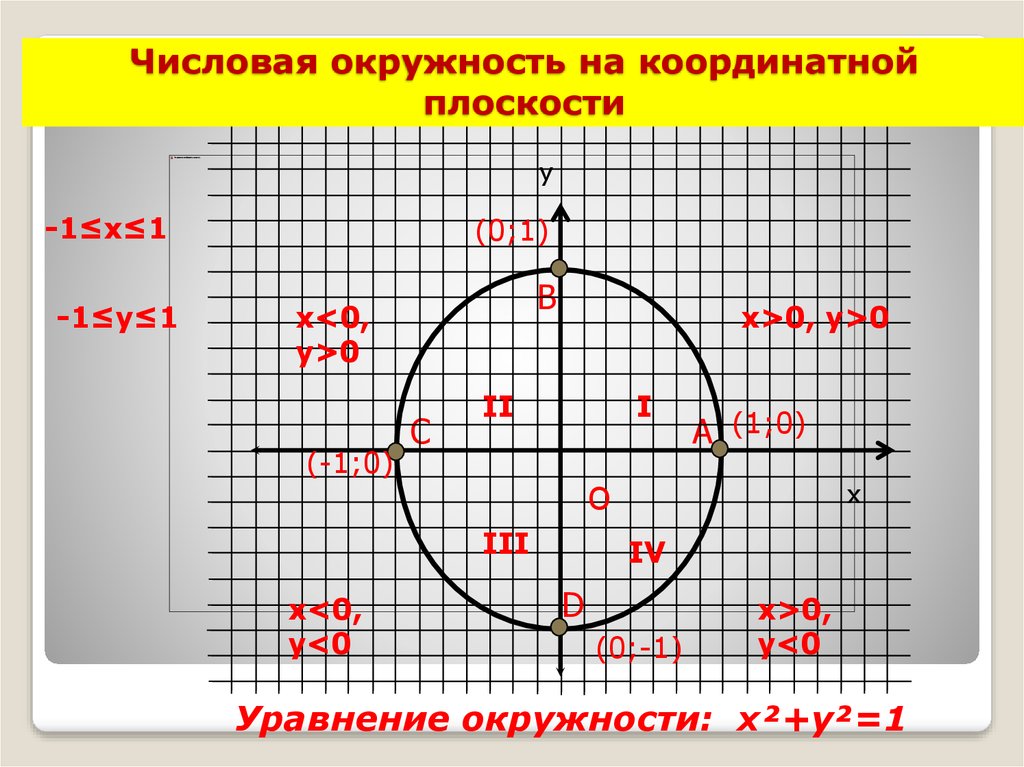 Координаты круга. Числовая окружность на координатной плоскости 10 класс. Числовая окружность в декартовой системе координат. Числовая окружность тригонометрия четверти. Окружностьтнаткоординатной плоскости.