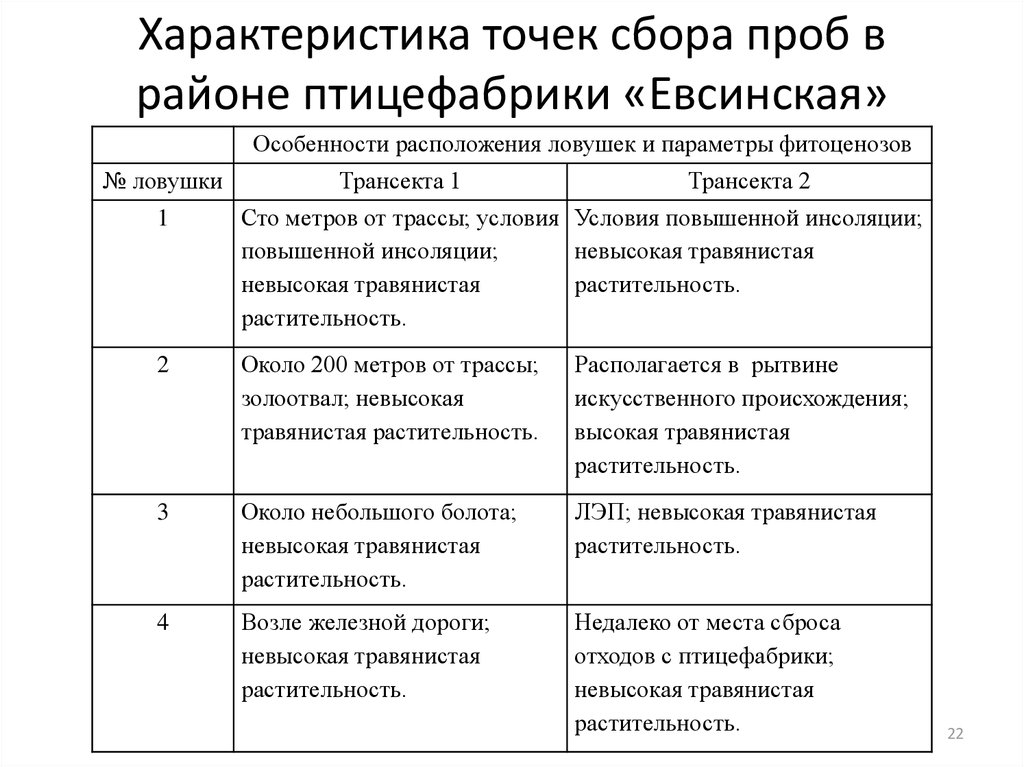 Характеристика точек сбора проб в районе птицефабрики «Евсинская»