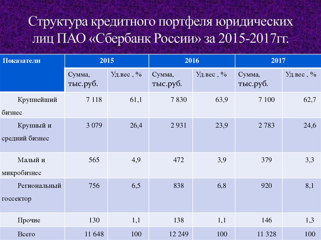 Структура кредитного. Структура кредитного портфеля ПАО Сбербанк. Анализ структуры кредитного портфеля банка. Структура кредитного портфеля юридических лиц. Таблица структура кредитного портфеля юридических лиц.