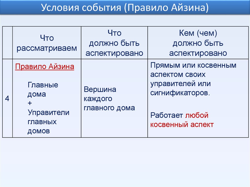 Правила событий