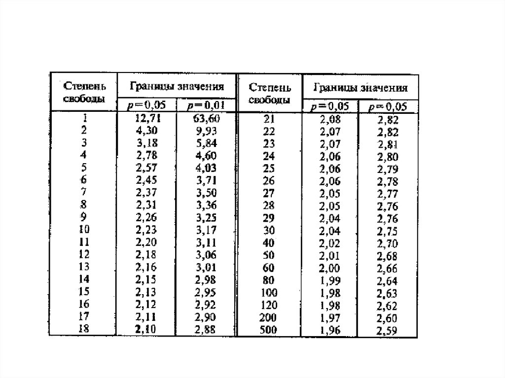 Число степеней свободы стьюдент