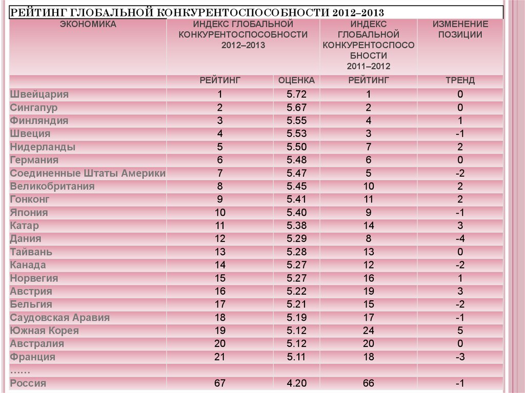 Журнал конкурентоспособность в глобальном мире экономика. Индекс глобальной конкурентоспособности 2013. Рейтинг глобальной конкурентоспособности 2013. Отчет о глобальной конкурентоспособности. Индекс глобальной конкурентоспособности Сингапур.