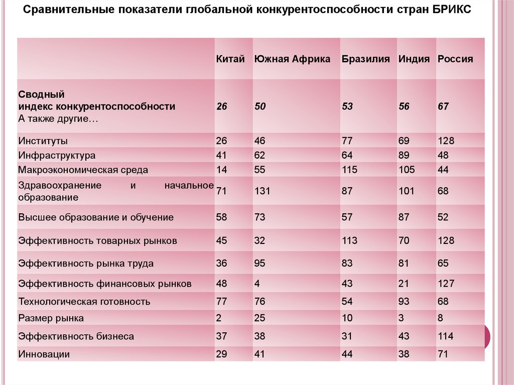 Показатели экономики страны. Индекс глобальной конкурентоспособности показатели России. Показатели глобальной конкурентоспособности стран. Рейтинг конкурентоспособности. Показатели конкурентоспособности страны.