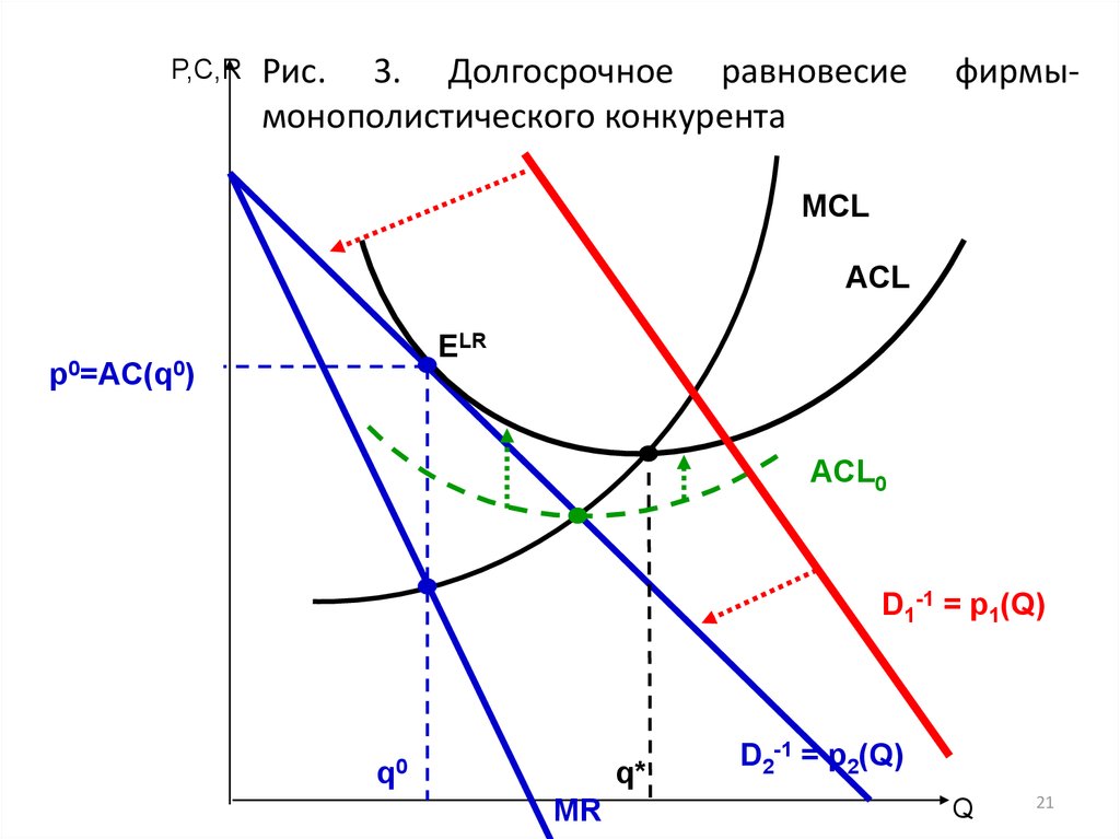 Монополистическая конкуренция возникает