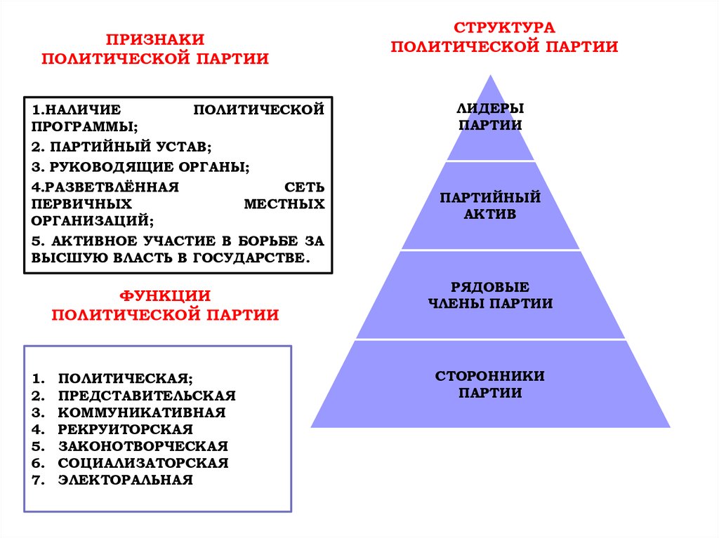 2 3 4 5 политические. Структура политической партии кратко. Структура политической партии ЕГЭ. Структура и функции политических партий. Внутренняя структура политической партии.