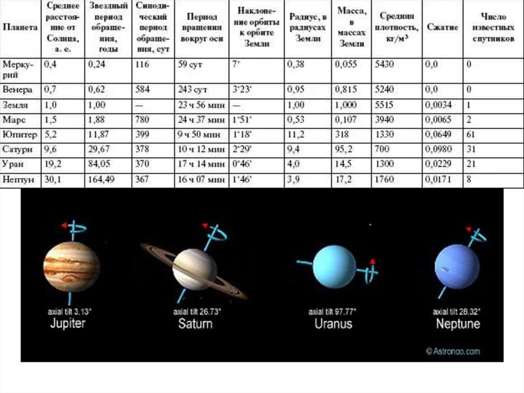 Различия между планетами. Масса планет гигантов таблица. Масса Юпитера в массах земли таблица. Планеты гиганты сравнительная характеристика таблица. Характеристика планет гигантов кратко.