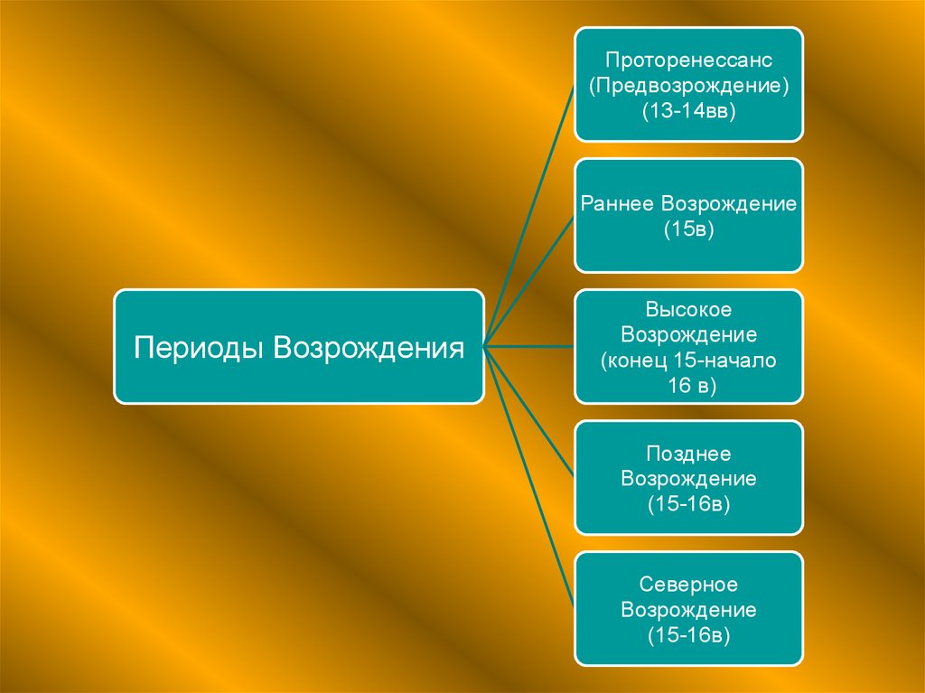 Эпоха возрождения хронологически. Хронология эпохи Возрождения. Хронология эпохи Ренессанса. Возрождение Просвещение. Возрождение Просвещение хронология.